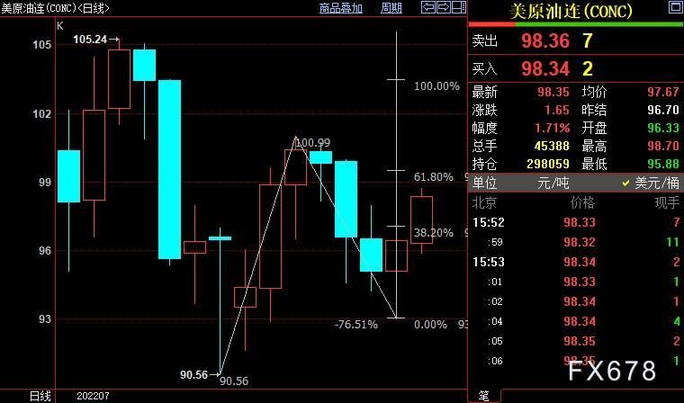 NYMEX原油上看99.46美元