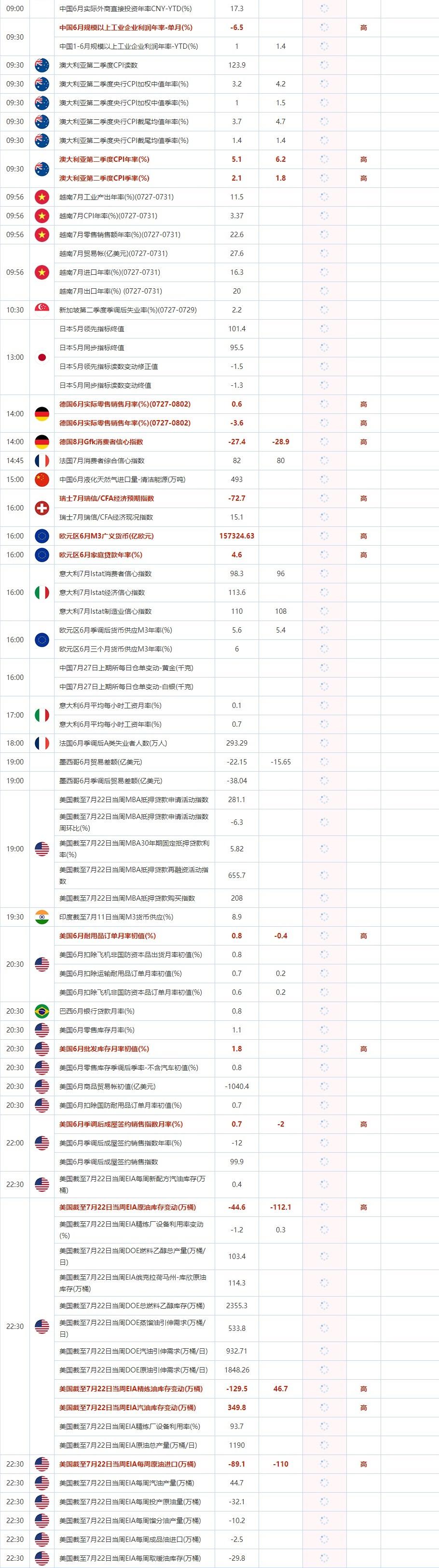 7月27日数据和大事件前瞻