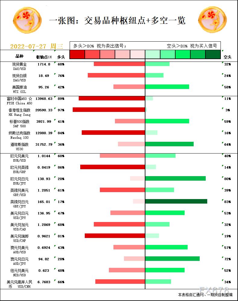 一张图：7月27日黄金白银、原油、股指、外汇“枢纽点+多空信号”