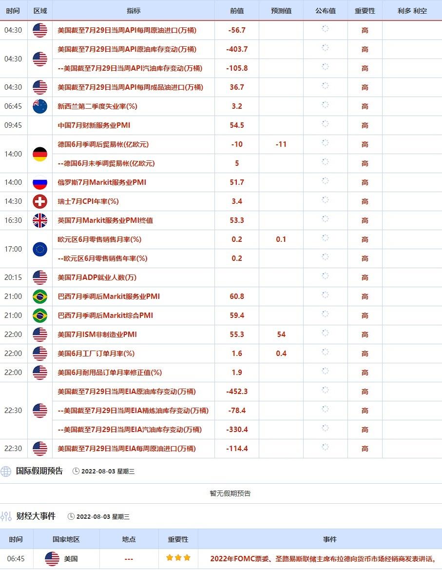 8月1日-8月5日当周重点数据和大事件前瞻