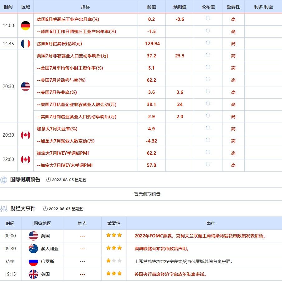 8月1日-8月5日当周重点数据和大事件前瞻