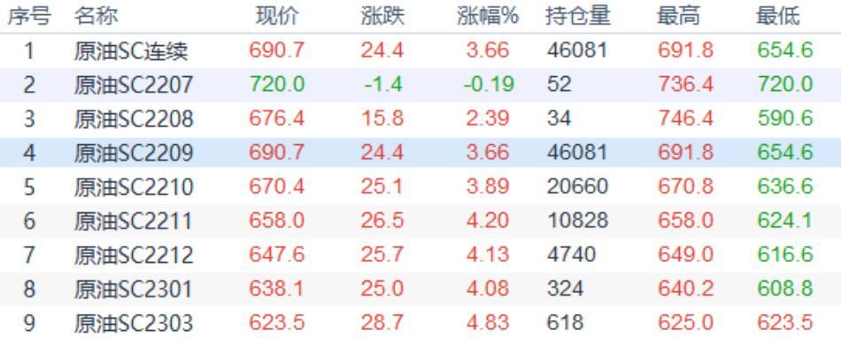 INE原油收盘上涨，美联储加息75基点后油价释然性回升