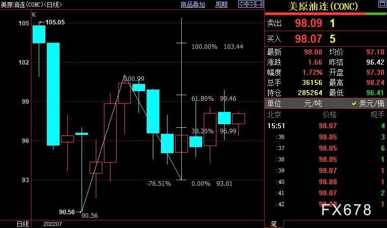 NYMEX原油仍上看100.98美元
