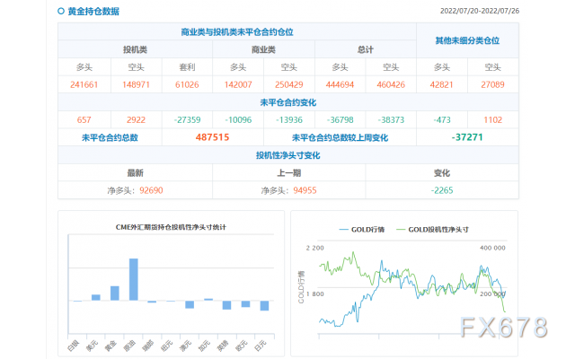 CFTC商品持仓解读:黄金连续二周现净空头仓位,美元净多头押注降至184.6亿美元(截至7月26日)