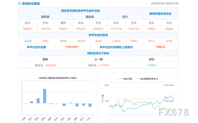 CFTC商品持仓解读:黄金连续二周现净空头仓位,美元净多头押注降至184.6亿美元(截至7月26日)