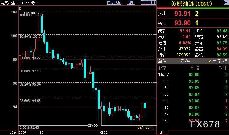 NYMEX原油短线上看94.66美元