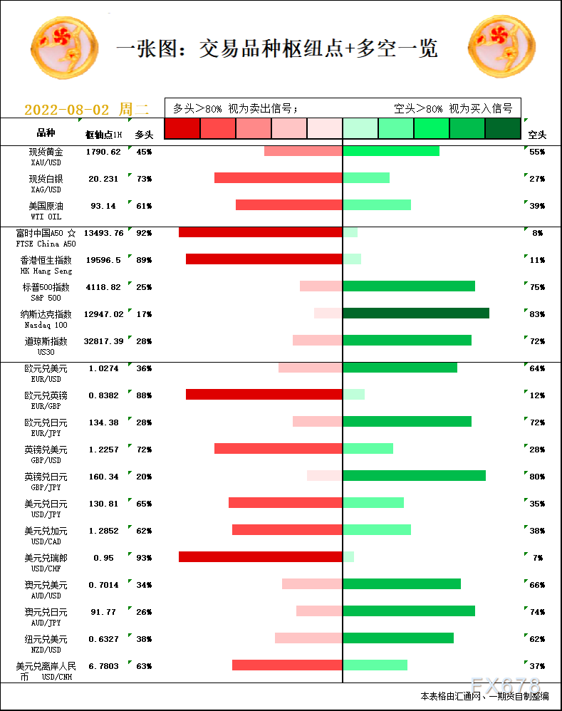 一张图：8月2日黄金白银、原油、股指、外汇“枢纽点+多空信号”