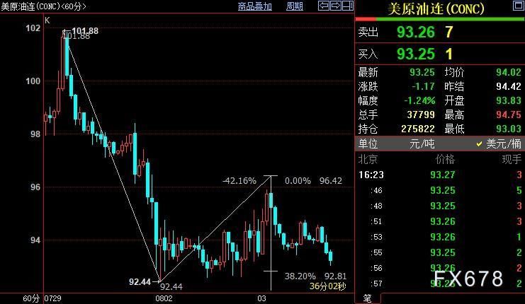 NYMEX原油下看90.59美元