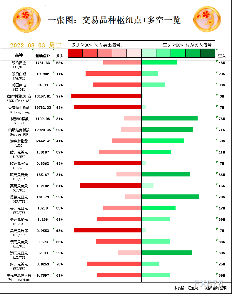 一张图：8月3日黄金白银、原油、股指、外汇“枢纽点+多空信号”