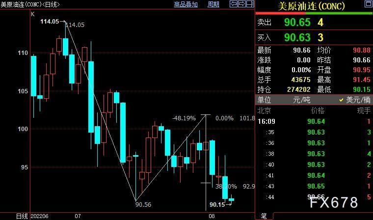 NYMEX原油下看89.36美元