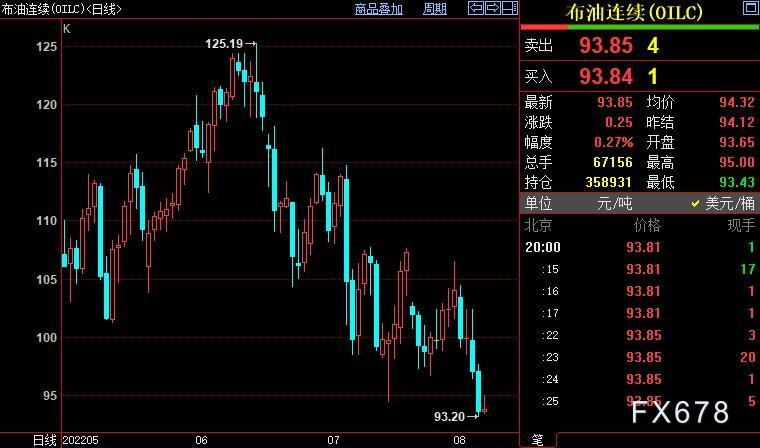 原油周评：油价跌创5个月新低，需求担忧让OPEC+赢得喘息