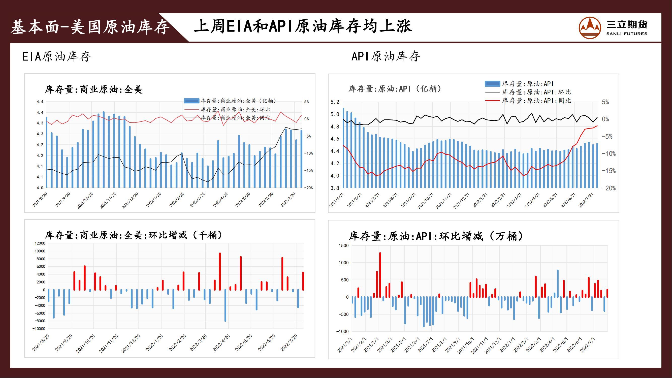 三立期货原油周报20220805:弱宏观叠加弱需求,原油震荡偏弱为主