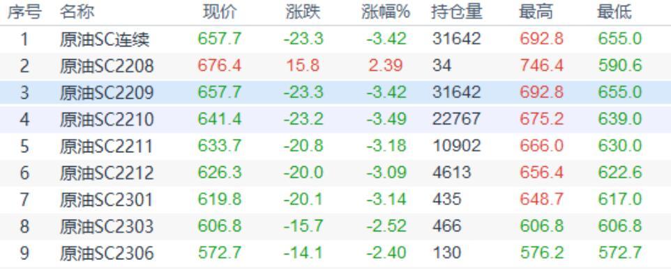 INE原油收盘下跌,美国原油和汽油库存意外增加