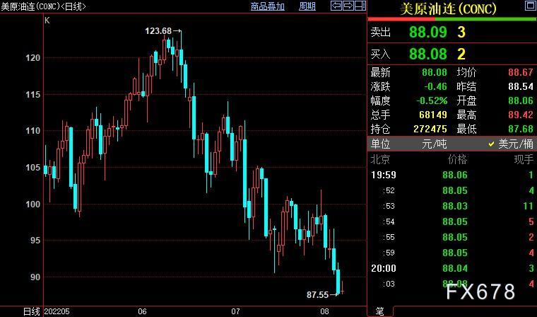 原油周评：油价跌创5个月新低，需求担忧让OPEC+赢得喘息