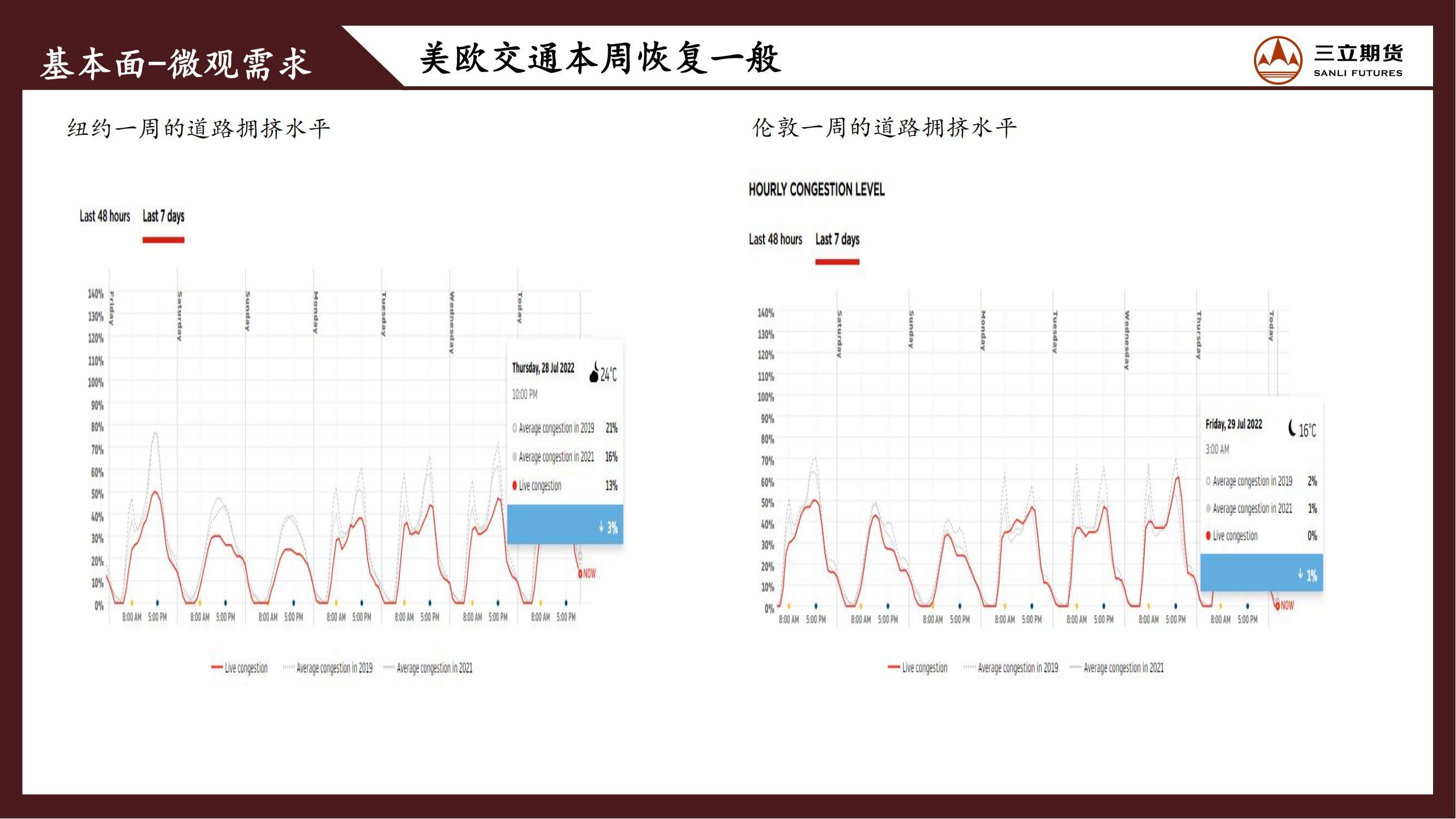 三立期货原油周报20220805:弱宏观叠加弱需求,原油震荡偏弱为主