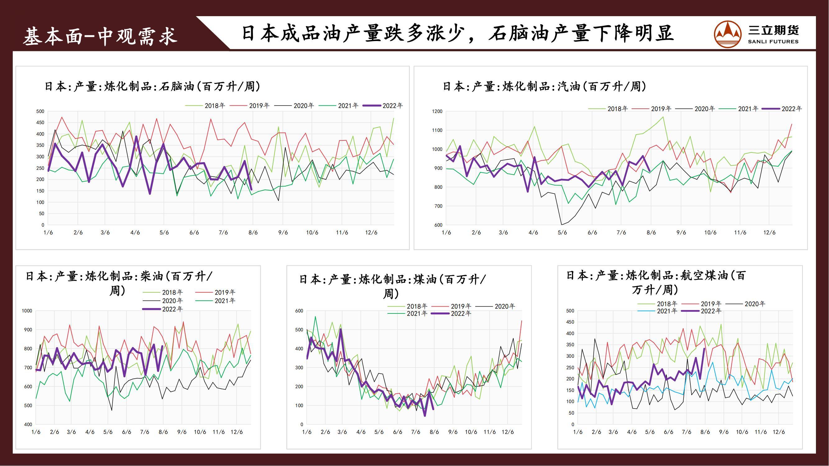 三立期货原油周报20220805:弱宏观叠加弱需求,原油震荡偏弱为主