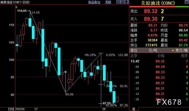 NYMEX原油后市料跌向87美元