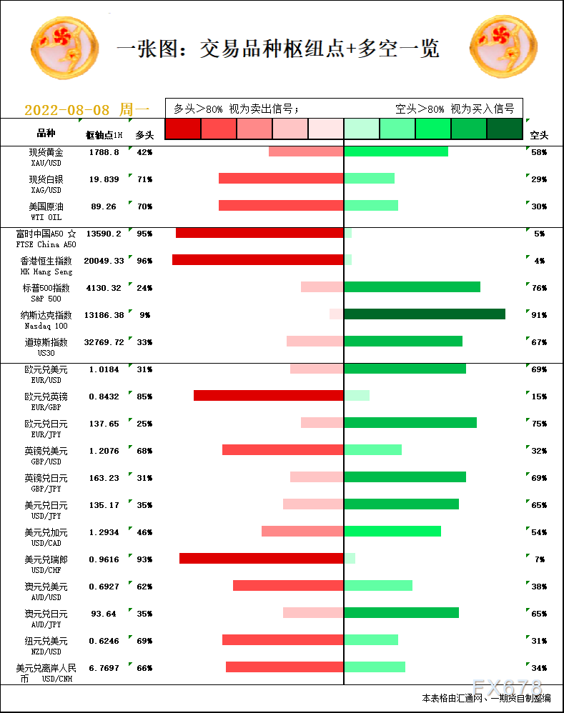 一张图：8月8日黄金白银、原油、股指、外汇“枢纽点+多空信号”