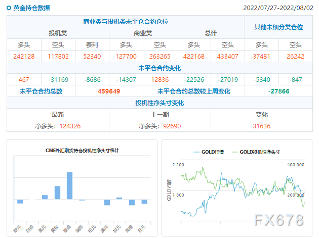 CFTC商品持仓解读:黄金投机性净多头增加近4万手,原油净多头降至近二年新低(截至8月2日)
