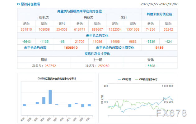 CFTC商品持仓解读:黄金投机性净多头增加近4万手,原油净多头降至近二年新低(截至8月2日)