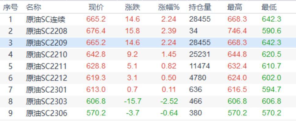 INE原油收盘上涨,美国就业向好同时原油供应依然趋紧