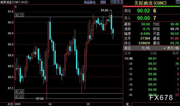 NYMEX油价有望下探87.25-87美元区间