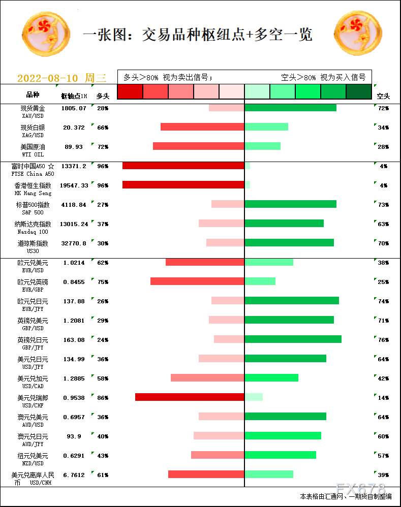 一张图：8月10日黄金白银、原油、股指、外汇“枢纽点+多空信号”