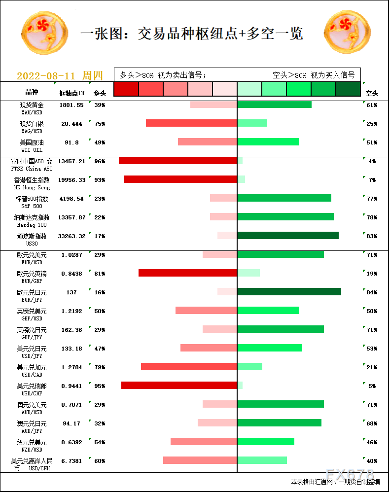 一张图：8月11日黄金白银、原油、股指、外汇“枢纽点+多空信号”