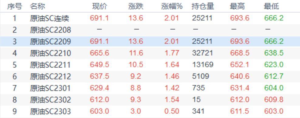 INE原油收盘小幅上涨,美联储鹰派降温支持油价