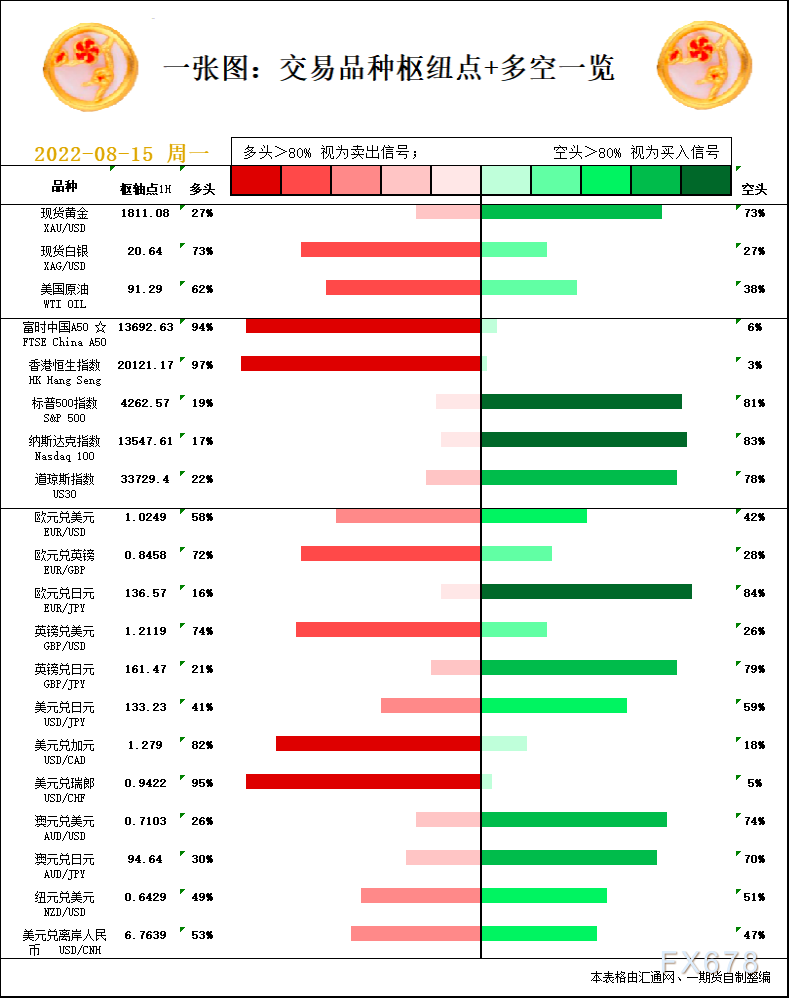 一张图：8月15日黄金白银、原油、股指、外汇“枢纽点+多空信号”