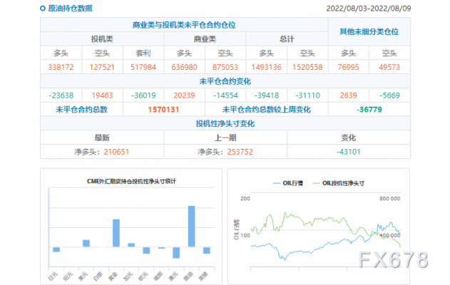 CFTC商品持仓解读:黄金投机性净多头创最近七周新高,原油净多头降至逾二年新低(截至8月9日当周)