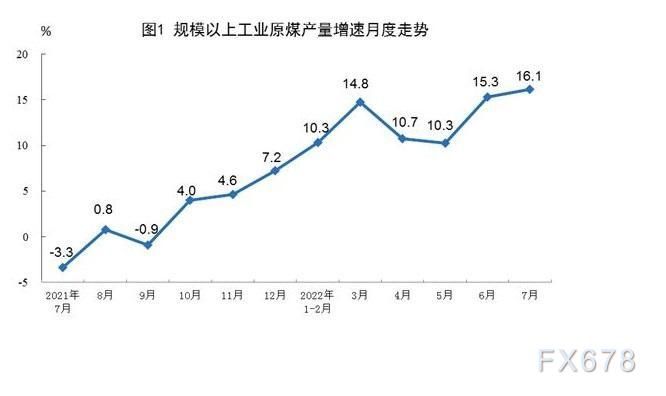 2022年7月份能源生产情况