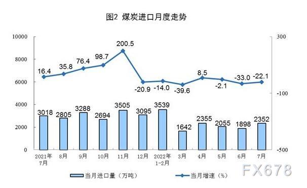 2022年7月份能源生产情况