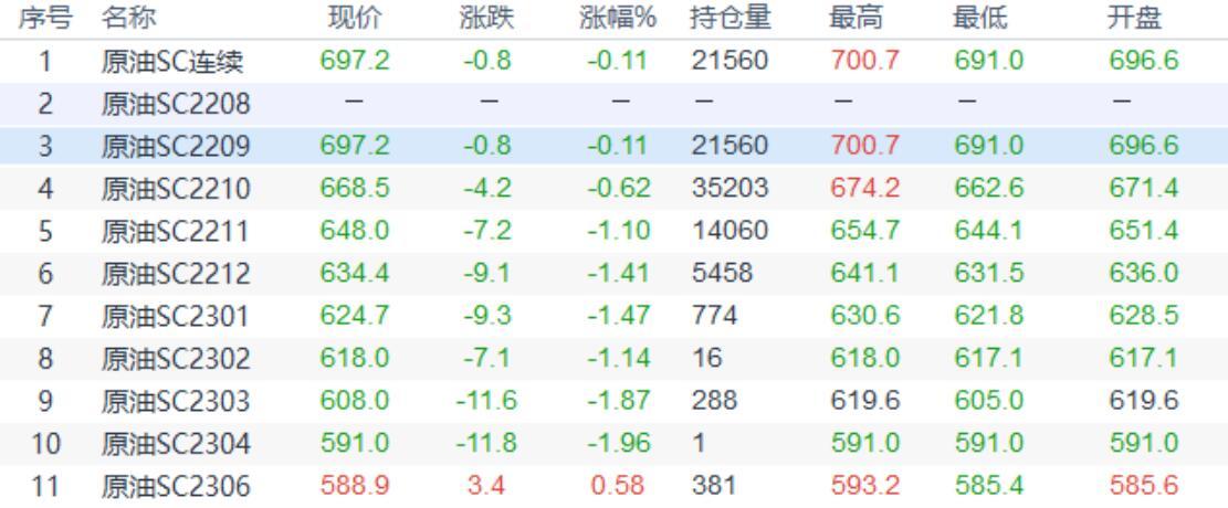 INE原油收盘小幅下跌,对全球经济放缓的担忧施压油价