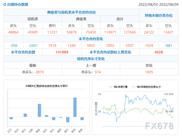 CFTC商品持仓解读:黄金投机性净多头创最近七周新高,原油净多头降至逾二年新低(截至8月9日当周)