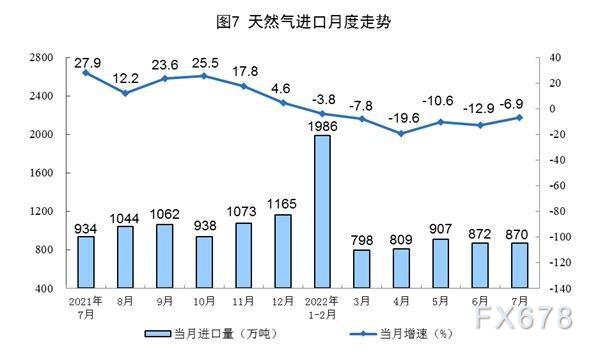 2022年7月份能源生产情况
