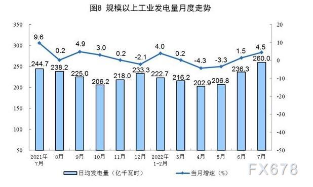 2022年7月份能源生产情况