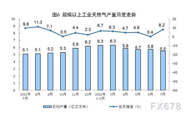 2022年7月份能源生产情况