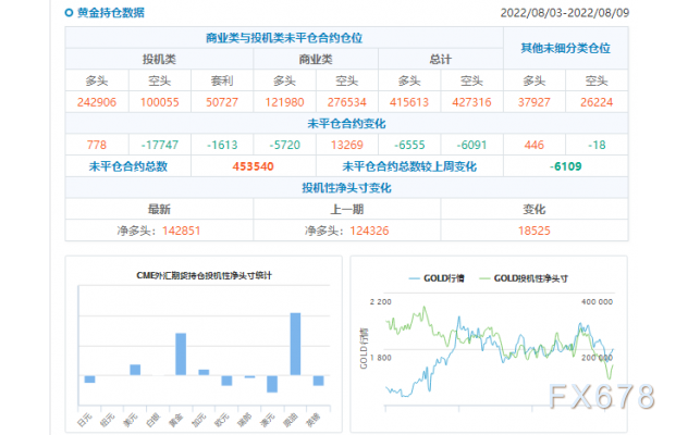 CFTC商品持仓解读:黄金投机性净多头创最近七周新高,原油净多头降至逾二年新低(截至8月9日当周)