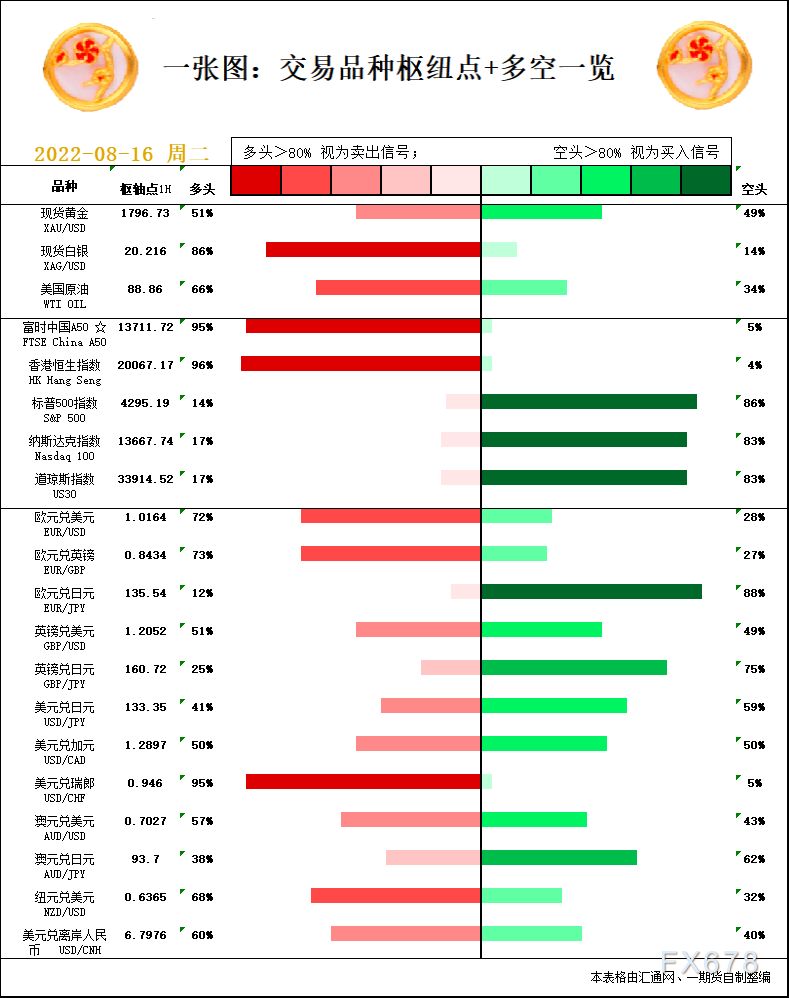 一张图：8月16日黄金白银、原油、股指、外汇“枢纽点+多空信号”