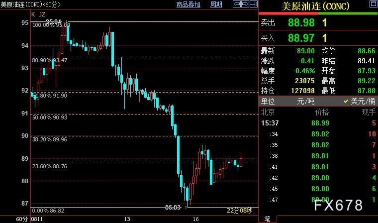 NYMEX原油料反弹至89.97美元