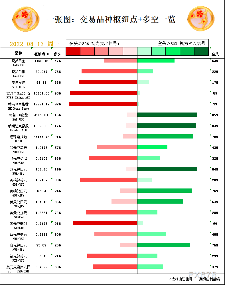 一张图：8月17日黄金白银、原油、股指、外汇“枢纽点+多空信号”
