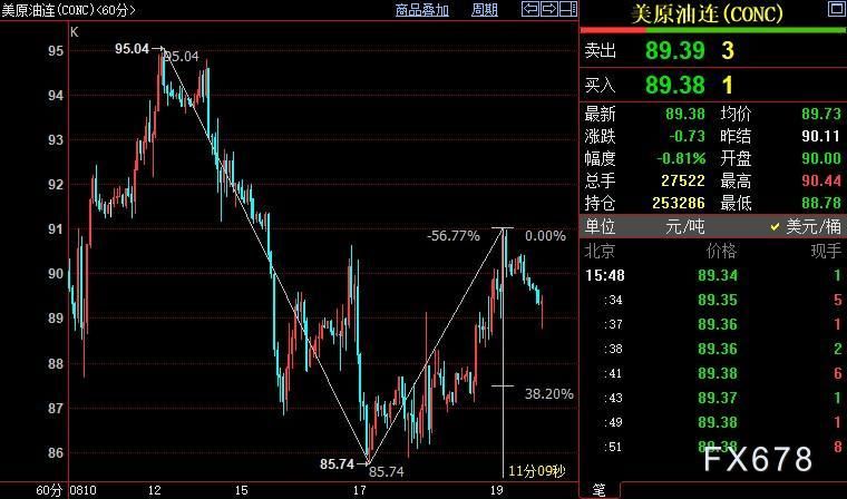 NYMEX原油短线下看87.47美元
