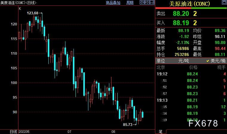 原油周评:跌逾4%,衰退预期续发酵,供应端却有发力迹象