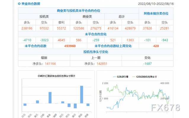 CFTC商品持仓解读：黄金看涨情绪回落，原油净多头续创两年新低(截至8月16日当周)
