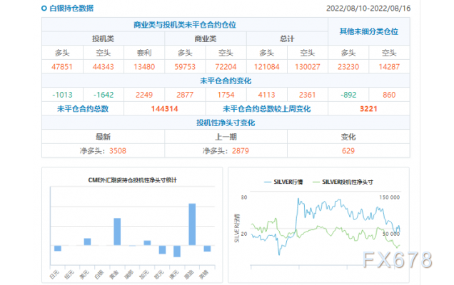 CFTC商品持仓解读：黄金看涨情绪回落，原油净多头续创两年新低(截至8月16日当周)