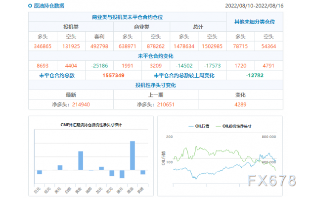 CFTC商品持仓解读：黄金看涨情绪回落，原油净多头续创两年新低(截至8月16日当周)