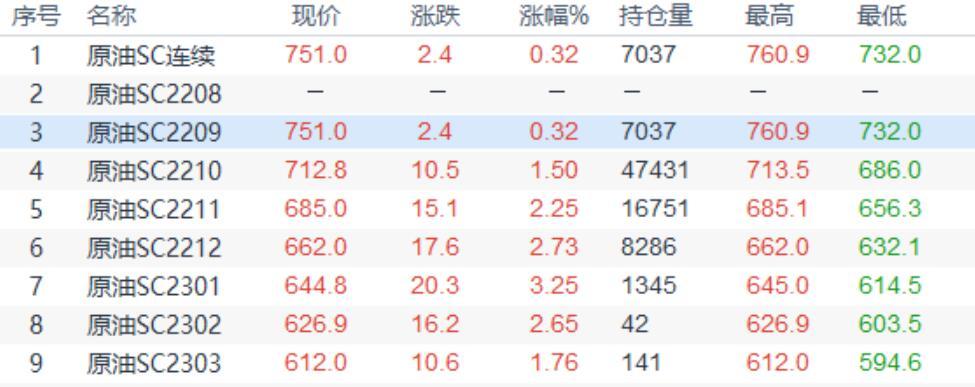 INE原油收盘小幅上涨,OPEC+组织收紧产量稳定市场