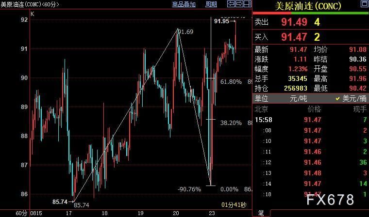 NYMEX原油料升破92.24美元