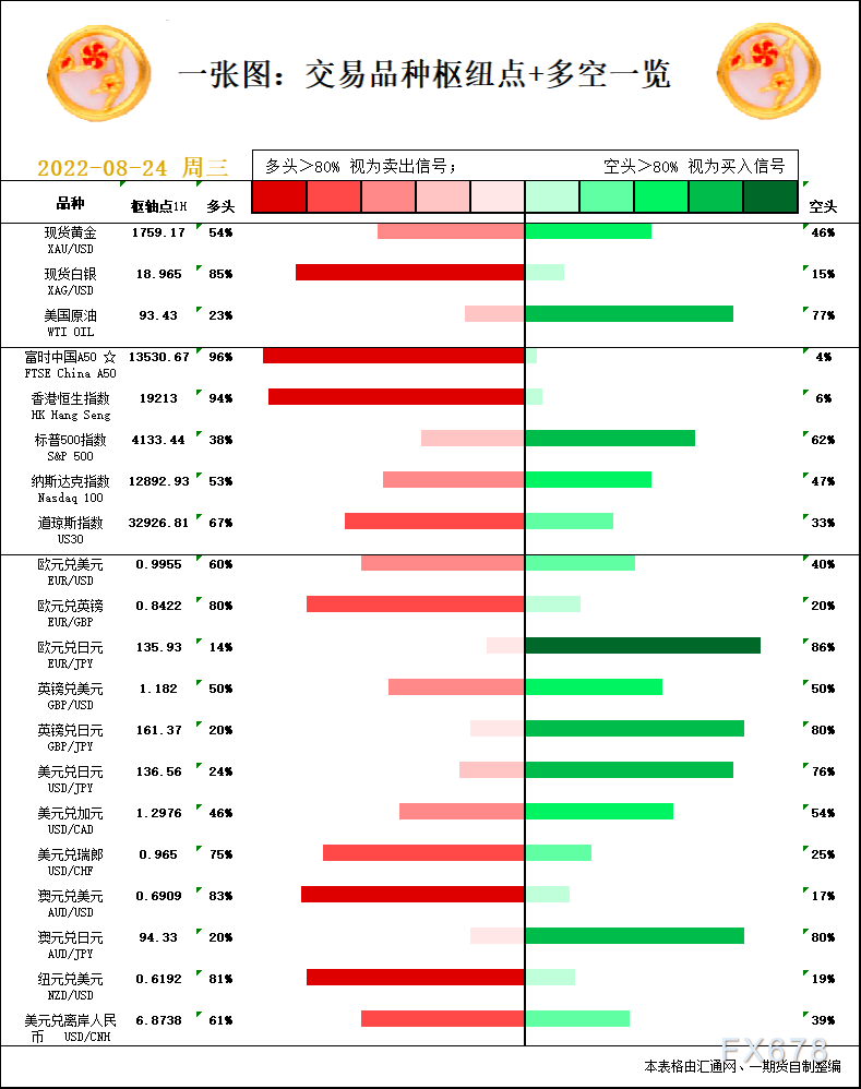 一张图：8月24日黄金白银、原油、股指、外汇“枢纽点+多空信号”